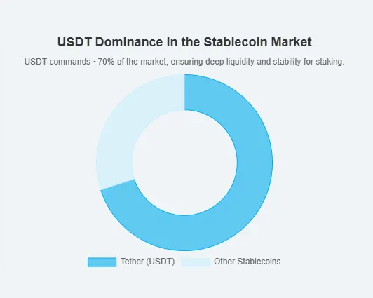 The 2025 Investor's Mandate: Transforming Idle Digital Dollars into a High-Yield Passive Income Stream with USDT Staking visual 1